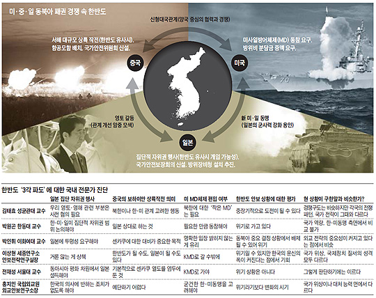 미, 중, 일 동북아 패권 경쟁 속 한반도 그래픽