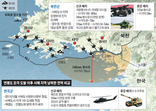 연평도 포격 도발 이후 서해 지역 남북한 전력 비교.