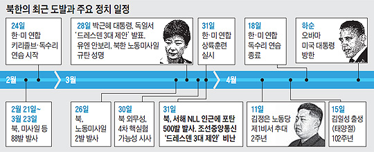 북한의 최근 도발과 주요 정치 일정표