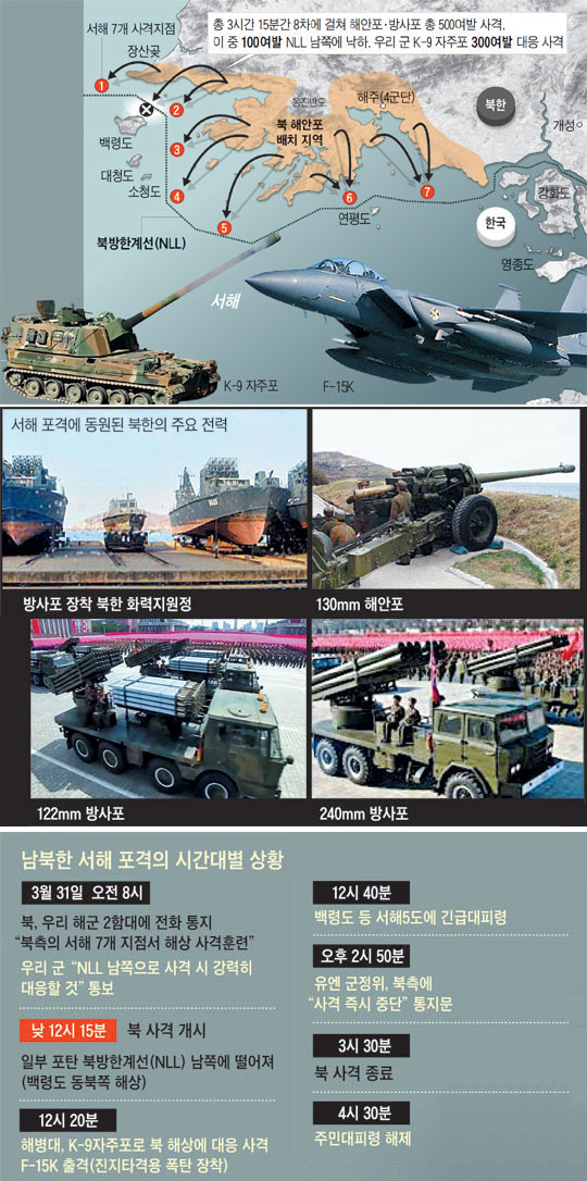 남북한 서해 포격의 시간대별 상황.