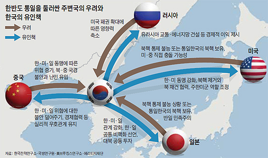 한반도 통일을 둘러싼 주변국의 우려와 한국의 유인책 지도