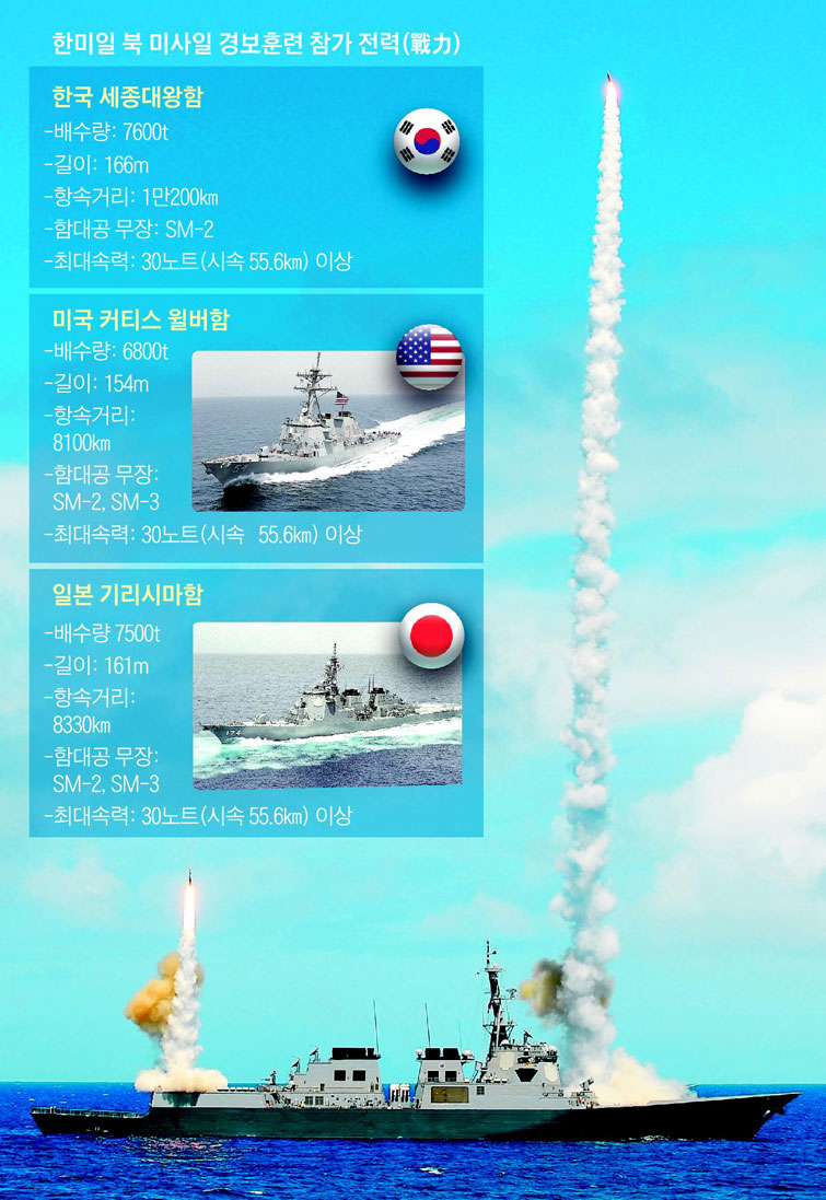 우리 해군 이지스 구축함 세종대왕함이 SM-2 대공미사일을 발사하는 모습. /해군