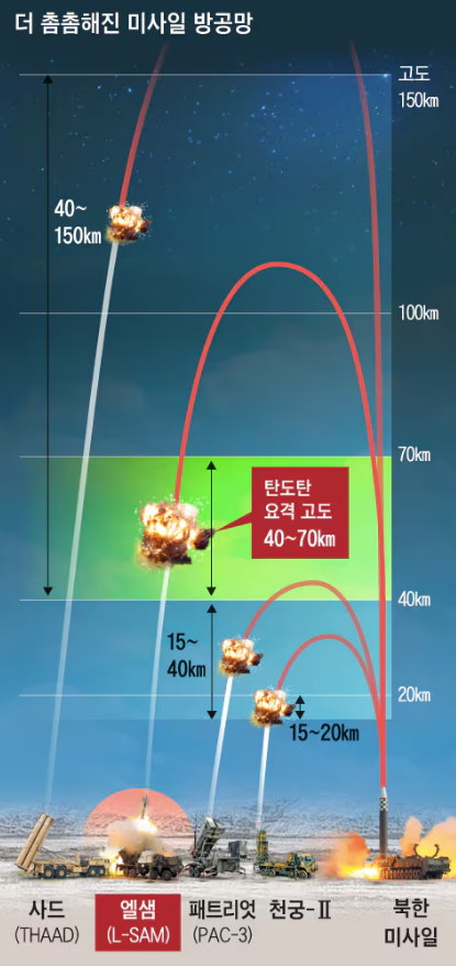 北 미사일 직접 요격… 한국판 사드 L-SAM 완성